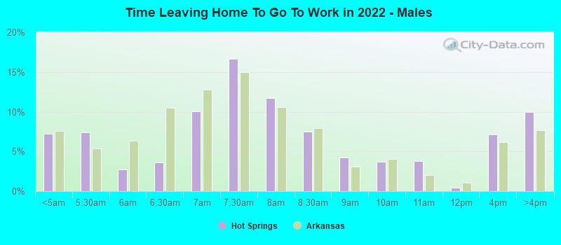 Time Leaving Home To Go To Work in 2022 - Males