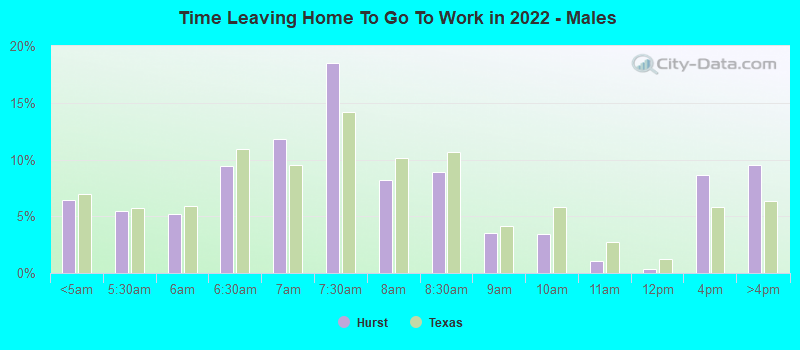 Time Leaving Home To Go To Work in 2022 - Males