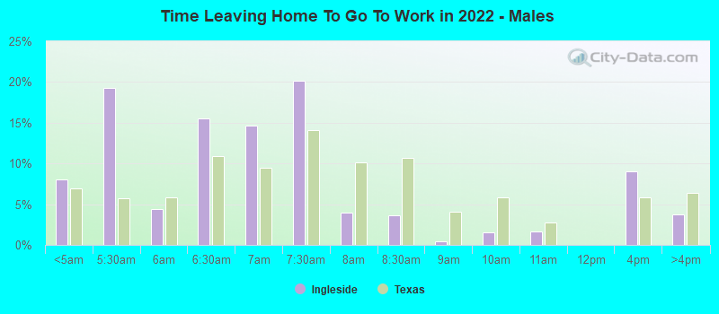 Time Leaving Home To Go To Work in 2022 - Males