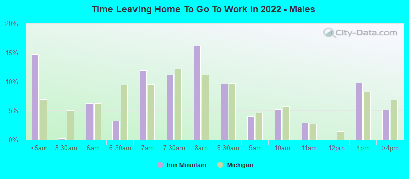 Time Leaving Home To Go To Work in 2022 - Males