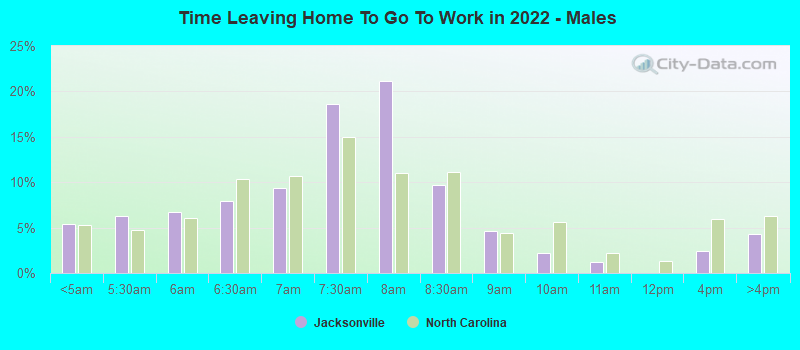 Time Leaving Home To Go To Work in 2022 - Males