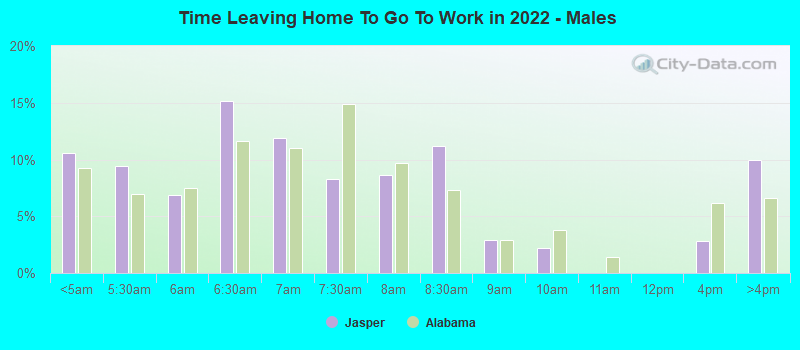 Time Leaving Home To Go To Work in 2022 - Males