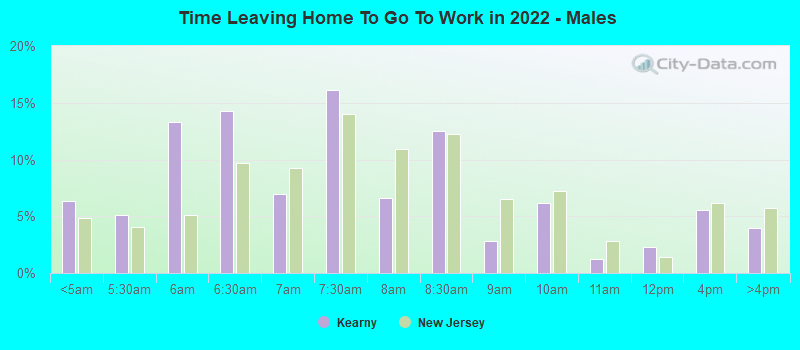 Time Leaving Home To Go To Work in 2022 - Males