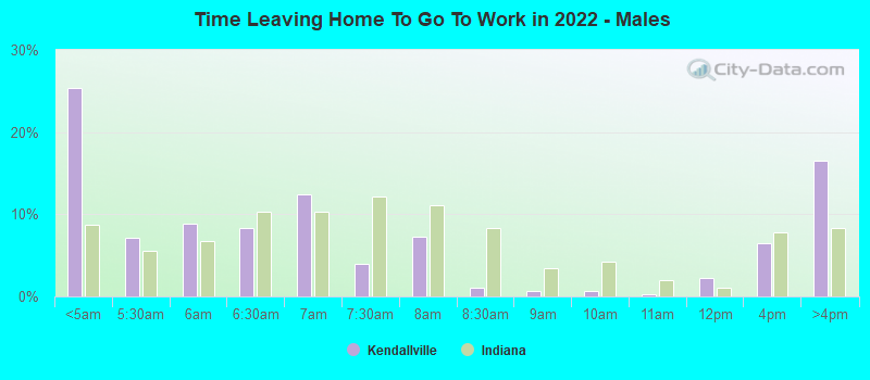 Time Leaving Home To Go To Work in 2022 - Males