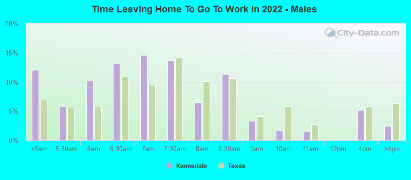 Time Leaving Home To Go To Work in 2022 - Males