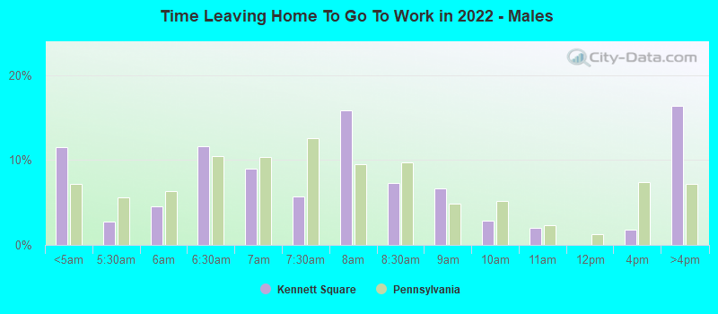 Time Leaving Home To Go To Work in 2022 - Males