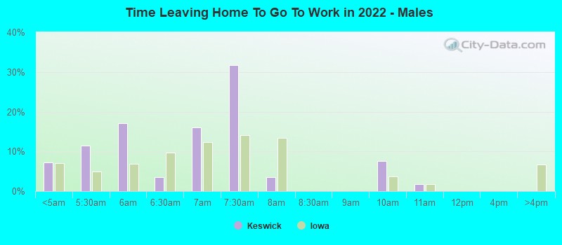 Time Leaving Home To Go To Work in 2022 - Males