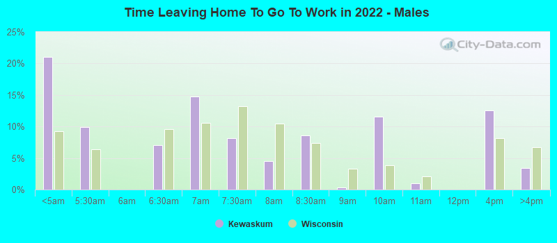 Time Leaving Home To Go To Work in 2022 - Males