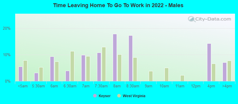 Time Leaving Home To Go To Work in 2022 - Males