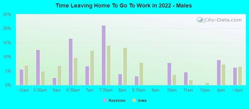 Time Leaving Home To Go To Work in 2022 - Males