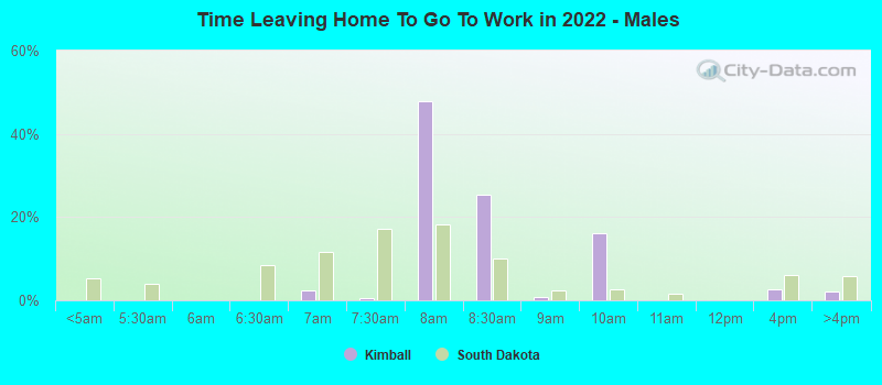 Time Leaving Home To Go To Work in 2022 - Males