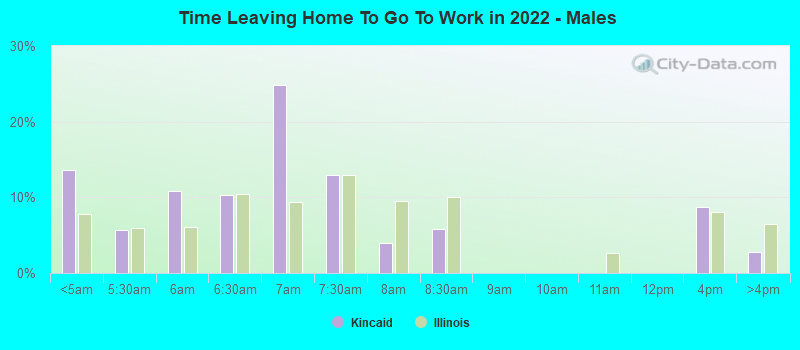 Time Leaving Home To Go To Work in 2022 - Males