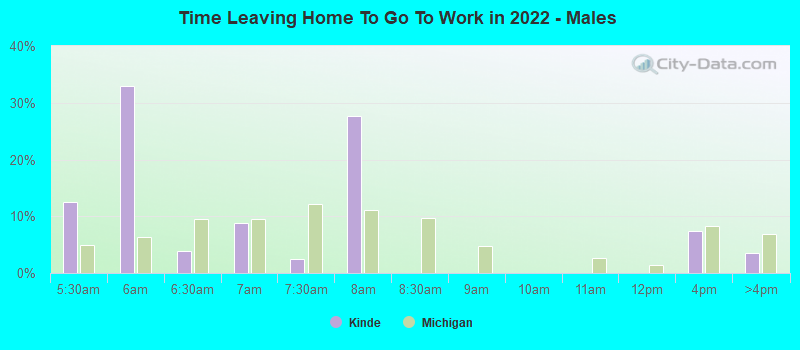 Time Leaving Home To Go To Work in 2022 - Males