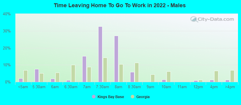 Time Leaving Home To Go To Work in 2022 - Males