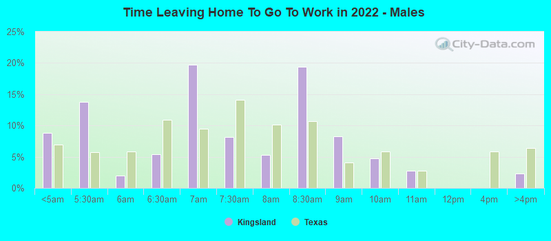 Time Leaving Home To Go To Work in 2022 - Males