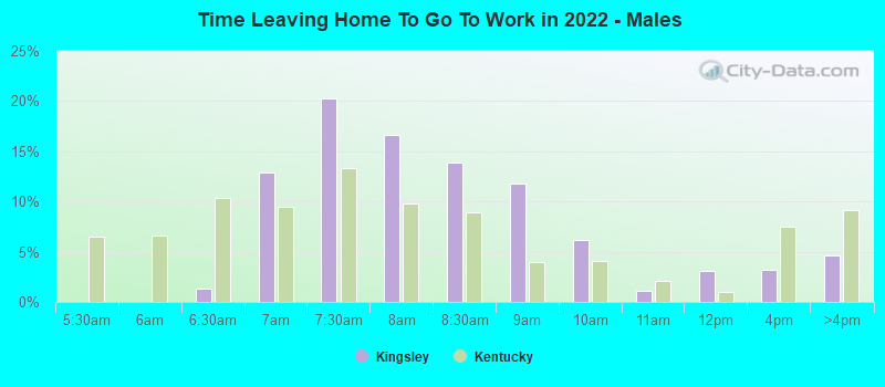 Time Leaving Home To Go To Work in 2022 - Males