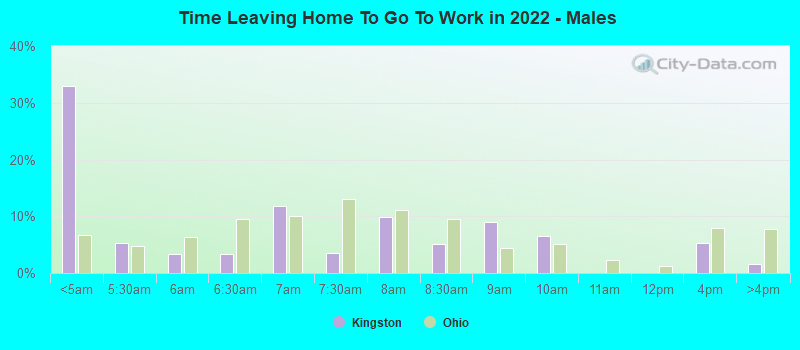 Time Leaving Home To Go To Work in 2022 - Males