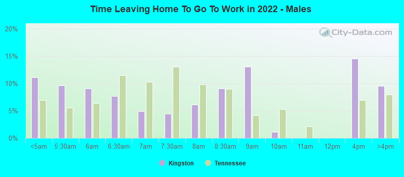 Time Leaving Home To Go To Work in 2022 - Males