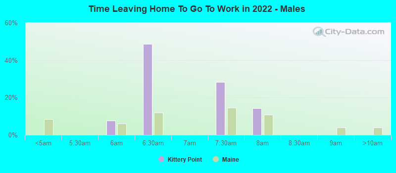 Time Leaving Home To Go To Work in 2022 - Males