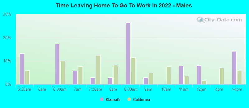 Time Leaving Home To Go To Work in 2022 - Males