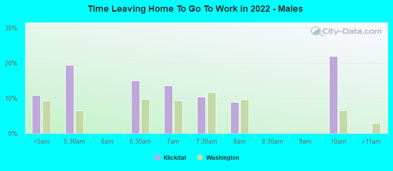 Time Leaving Home To Go To Work in 2022 - Males