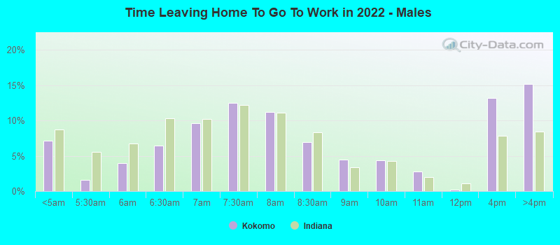 Time Leaving Home To Go To Work in 2022 - Males