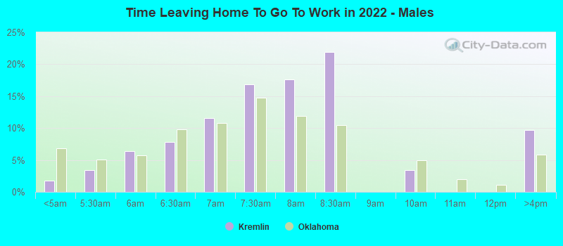 Time Leaving Home To Go To Work in 2022 - Males