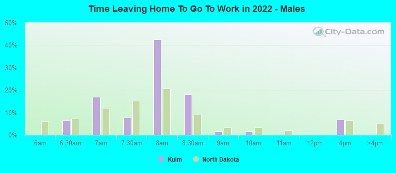 Time Leaving Home To Go To Work in 2022 - Males