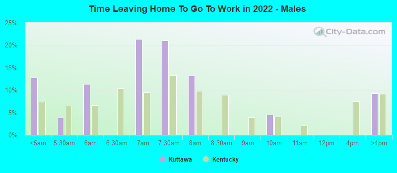 Time Leaving Home To Go To Work in 2022 - Males