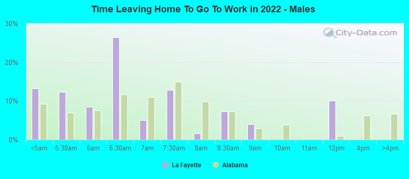 Time Leaving Home To Go To Work in 2022 - Males