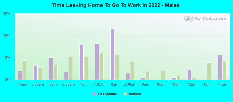 Time Leaving Home To Go To Work in 2022 - Males