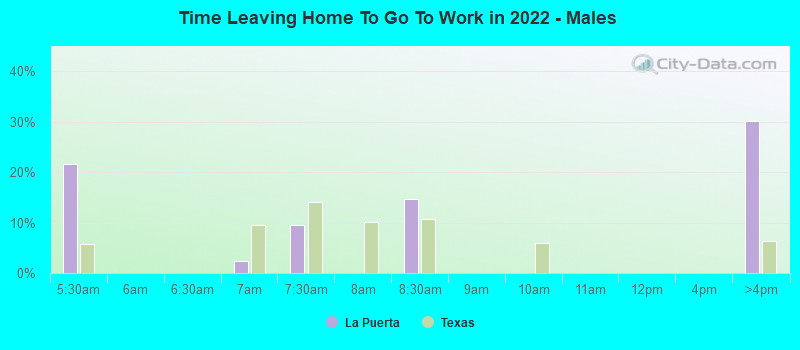 Time Leaving Home To Go To Work in 2022 - Males