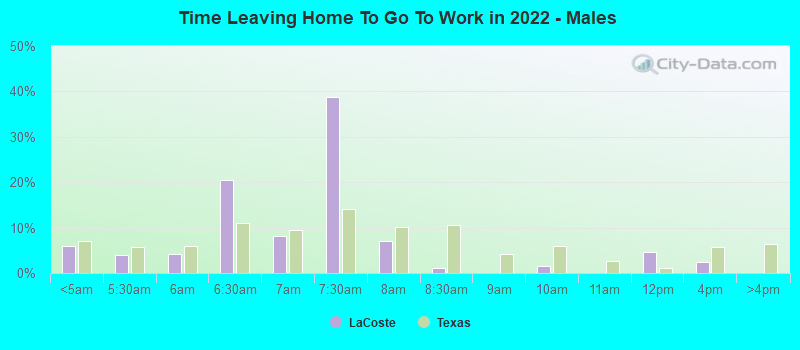 Time Leaving Home To Go To Work in 2022 - Males