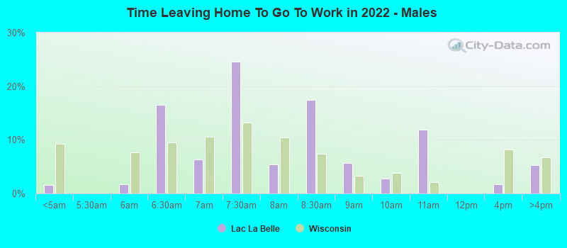 Time Leaving Home To Go To Work in 2022 - Males