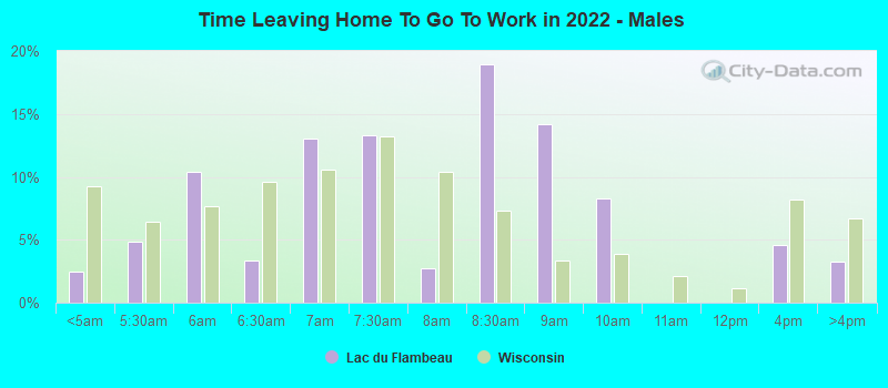 Time Leaving Home To Go To Work in 2022 - Males