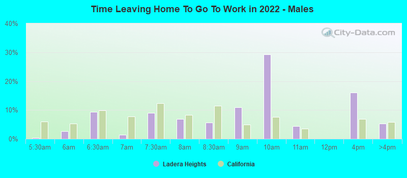 Time Leaving Home To Go To Work in 2022 - Males