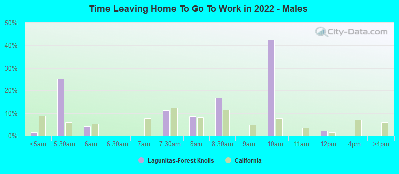 Time Leaving Home To Go To Work in 2022 - Males