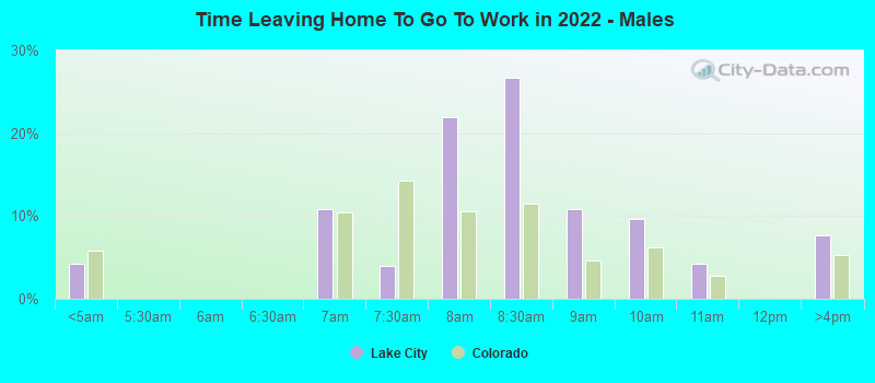 Time Leaving Home To Go To Work in 2022 - Males