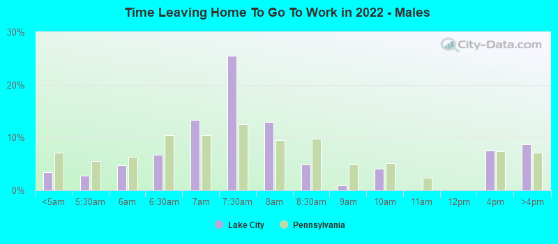 Time Leaving Home To Go To Work in 2022 - Males