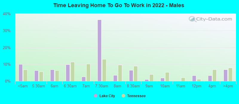 Time Leaving Home To Go To Work in 2022 - Males