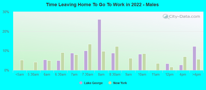 Time Leaving Home To Go To Work in 2022 - Males