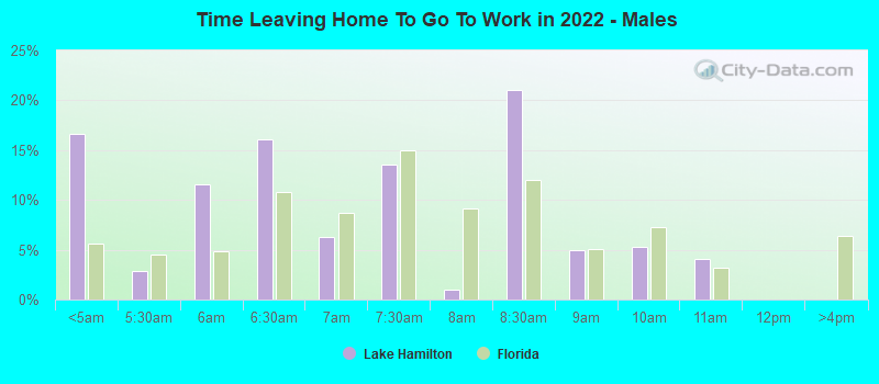 Time Leaving Home To Go To Work in 2022 - Males