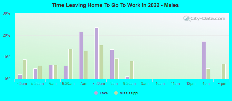 Time Leaving Home To Go To Work in 2022 - Males