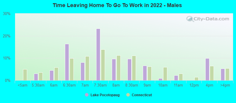 Time Leaving Home To Go To Work in 2022 - Males