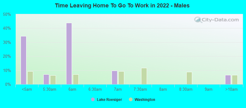 Time Leaving Home To Go To Work in 2022 - Males