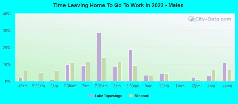 Time Leaving Home To Go To Work in 2022 - Males