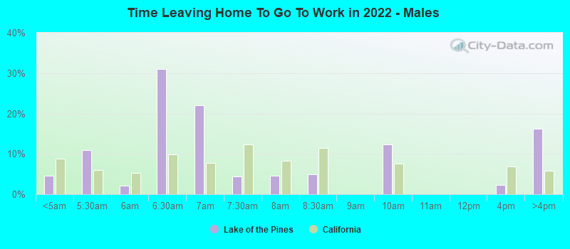 Time Leaving Home To Go To Work in 2022 - Males