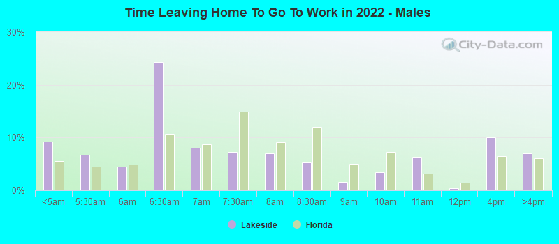 Time Leaving Home To Go To Work in 2022 - Males