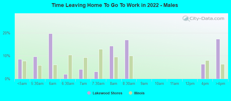 Time Leaving Home To Go To Work in 2022 - Males