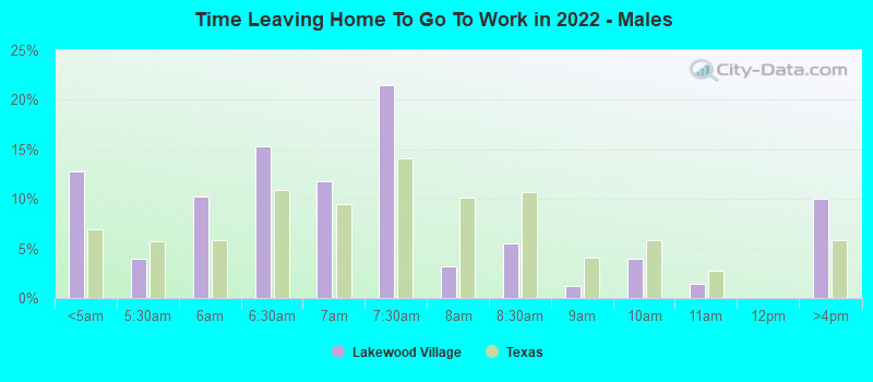 Time Leaving Home To Go To Work in 2022 - Males